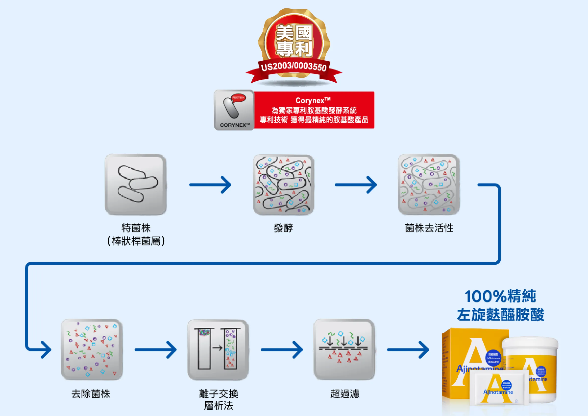 獨家專利發酵技術流程圖